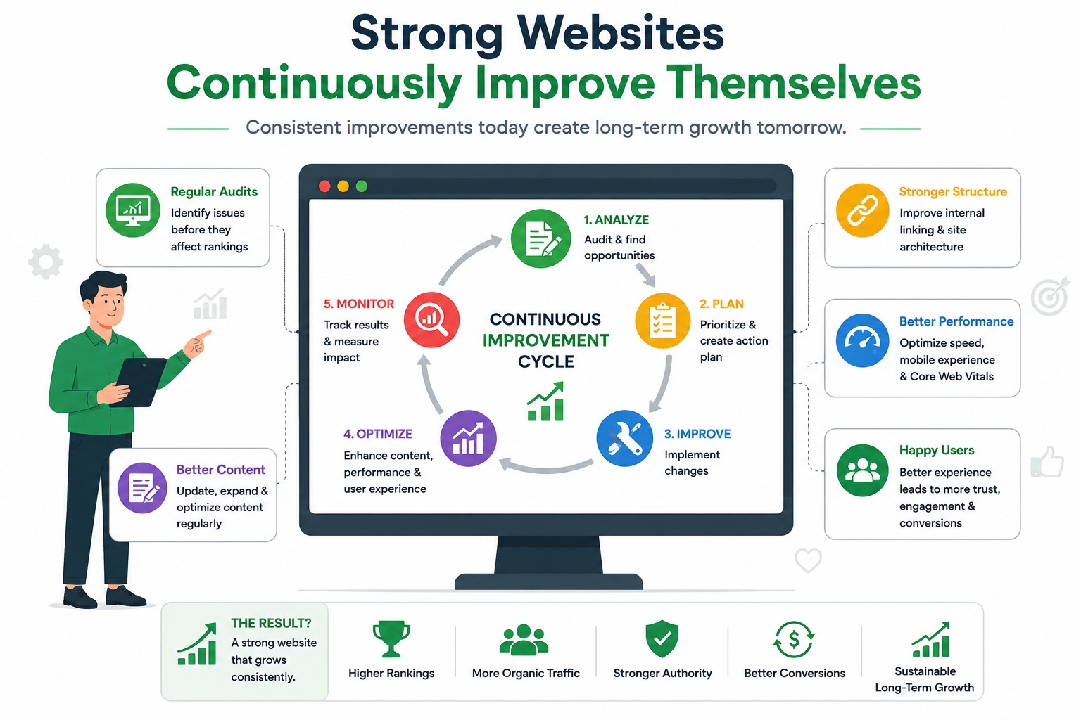 Strong Websites Constantly Improve Themselves
